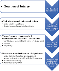 Evaluation Of Use Of Technologies To Facilitate Medical