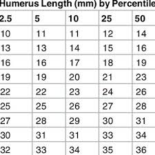 Growth Chart For Fetal Humerus Length Download Table