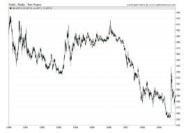 From 1834 to 1836, all us gold coins had 89.92% gold content by weight. Gold Prices By Year 1920 2020 Historical Gold Price Data