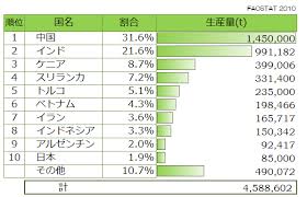 紅茶 のデータ 世界一はどこ 紅茶探訪