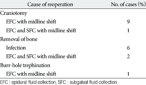 Cause Of Reoperation In Epidural Fluid Collection After