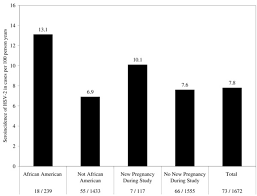 Herpes Simplex Virus Type 2 Hsv 2 Seroincidence In Women