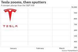 Discover and share the best gifs on tenor. Opinion Here S What It Will Take For Tesla S Stock To Recover From The Coronavirus Selloff Marketwatch