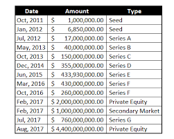 Case Study Weworks Incredible Growth Steemit