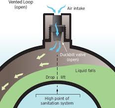 They must be installed in the correct way or they will not work!! Anti Siphon Valve Basics Boatus