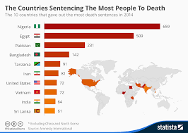 Chart The Countries Sentencing The Most People To Death