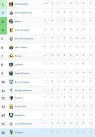 Los papayeros se estarían salvando del descenso en las dos tablas. Asi Quedo La Tabla De Posiciones Del Transicion Tras La Cuarta Fecha