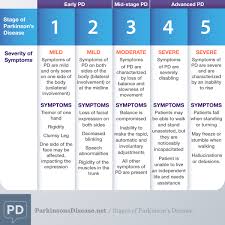 What Are The Stages Of Parkinsons Disease