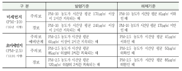 미세먼지 기준 선진국 수준으로…'나쁨' 증가 전망 우리나라 미세먼지 환경기준치가 미국·일본 등 선진국 수준으로 강화됩니다. ë¯¸ì„¸ë¨¼ì§€ì˜ˆê²½ë³´ì œ ì„œìš¸ì •ì±…ì•„ì¹´ì´ë¸Œ Seoul Solution