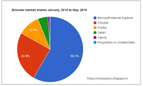 google visualization charts using jquery and asp net mvc