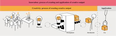 They may be assisted by recording the development of ideas as well as presenting their final solutions. Cq23 Creative Problem Solving The Ins And Outs Creativityn
