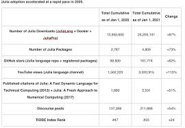 Cloud computing is a general term for anything that involves delivering hosted services over the internet. Julia Update Adoption Keeps Climbing Is It A Python Challenger
