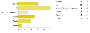 Your Responses From The Questionnaire Over Fishing A