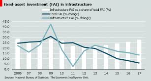 Is China Investing Too Much In Infrastructure