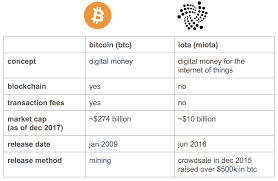 The question is its realisation. A Beginner S Guide To Iota What Is Iota By Linda Xie Medium