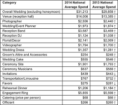 The Average Cost For Wedding Photography In 2014 Was 2 556