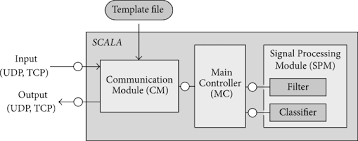 This paper presents a bci system based on using the eeg signals associated with five mental tasks (baseline, math, mental letter composing, geometric figure rotation and visual counting). Eeg Recording And Online Signal Processing On Android A Multiapp Framework For Brain Computer Interfaces On Smartphone