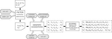 Why do people say that they 'slept like a baby' if they slept through the night when babies are known for not sleeping? Context Aware Correction Of Spelling Errors In Hungarian Medical Documents Sciencedirect