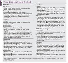 Alzheimer S Disease Current Treatments And Potential New Agents