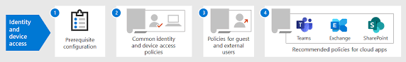 Microsoft fasttrack for microsoft 365 is our customer success service designed to help you move microsoft 365 groups. Identity And Device Access Configurations Microsoft 365 For Enterprise Office 365 Microsoft Docs