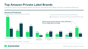 Amazon Goes Private Label Numerator