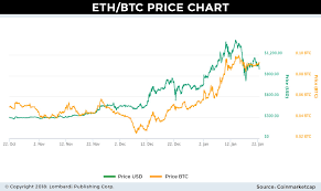 That's why i'd love to see a bitcoin crash, i'm actually rooting for it. Ethereum Price Forecast Eth Poised To Become Safe Haven Asset In 2018