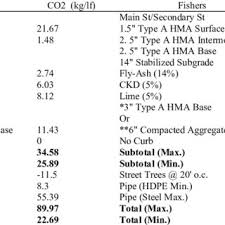 Rt 24h 7d 30d 3m. Pdf A Comparison Of The Carbon Footprint Of Pavement Infrastructure And Associated Materials In Indiana And Oklahoma