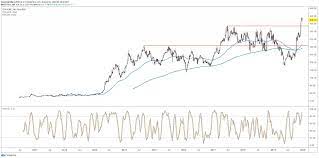 The below chart uses adjusted close instead of market close prices. Tesla Stock Could Shake Out Complacent Bulls