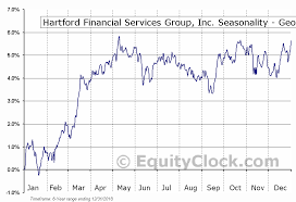 Hartford Financial Services Group Inc Nyse Hgh Seasonal