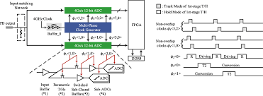 What is the gsa 8(a) stars ii contract? A The Top Level Architecture Of The Time Interleaved 8 Gsa S Adc 4 Ghz Download Scientific Diagram