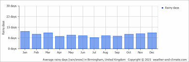 Northwich is a town and civil parish in the unitary authority of cheshire west and chester and the ceremonial county of cheshire, england. Climate And Average Monthly Weather In Northwich Cheshire United Kingdom