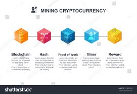 As the value of bitcoin has skyrocketed, the term cryptocurrency has gone from obscurity to a household name. Mining Cryptocurrency Infographic Concept How About Mining Cryptocurrency In Blockchain Technol Cryptocurrency Blockchain Cryptocurrency Blockchain Technology