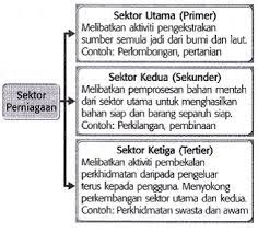 Nota ringkas perniagaan tingkatan 4 bab 1 : Perniagaan Bab 1 Lessons Blendspace