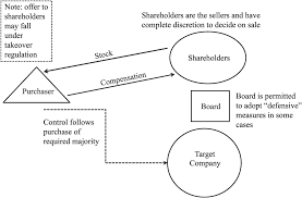 Corporate Combinations Groups And Takeovers Part Iv Comparative Company Law