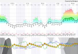 Meteogram, airgram, wind, clouds, temperature, humidity and dew point forecast. Windguru Capital Federal Pronostico