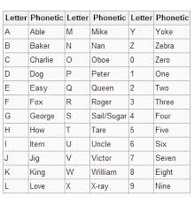 Each letter of the alphabet has a target word to increase understandability in spelling. Why Do Hurricanes Get Names Naming System Explained Here Highnames