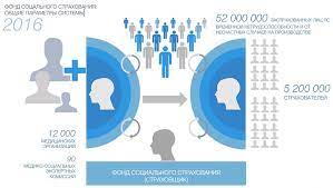 Social insurance fund of the russian federation. Social Insurance Fund Of The Russian Federation
