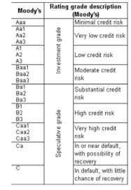 record b3 issuances are vulnerable to downgrades and default