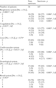 This repository holds shared components for testing actual sofa sdk components. Severity Stratification Of Sofa Scores For Each Organ On Admission Download Table