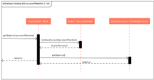 Bank Balance Lookup Sequence Diagram Example Sequence Diagram Diagram Example