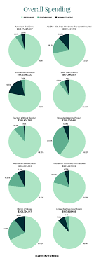 This can be done in various ways, such as communicating the donation process and how your nonprofit makes use of the money. Big Nonprofit Spending Where The Dollars Go Syracuse University
