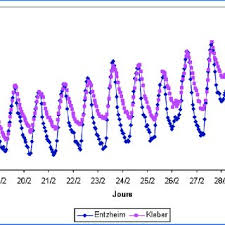 Quel est alors le rapport entre température et chaleur ? Definition De L Ilot De Chaleur Urbain Difference Instantanee De Download Scientific Diagram
