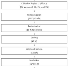 The asin component is an electrical component that performs the inverse sine function; Pdf Production Of Bioactive Yoghurt Containing Cichorium Intybus L Chicory Extract Preliminary Study
