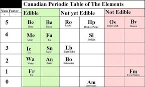9 Periodic Table Parodies Mental Floss The Canadian Periodic Table Is Too Funny Periodic Table Periodic Table Of The Elements Parody