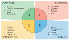 You can probably finish it in less than 10 minutes. Translating The Popular Everything Disc Workplace Profile Disc Profiles
