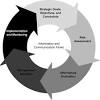 Then assessing, responding and monitoring. 1