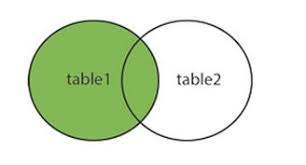 An inner join is a join between two tables where the join resultset consists of rows from the left table which match rows from the right table (simply put it returns the common rows from both tables). All About Joins Using Sql In Hana Sap Blogs