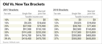 Tax Brackets 2018 How They Impact Your Tax Return