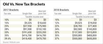 tax brackets 2018 how they impact your tax return