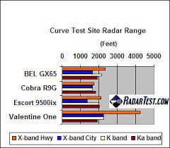 One of cobra's best radar detectors is the xrs 9970g. Cobra Xrs R9g
